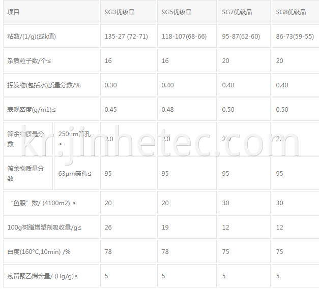 Zhongtai PVC Resin SG5